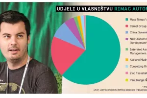 Mate Rimac odrekao se jo&scaron; dijela vlasni&scaron;tva za 600 milijuna kuna