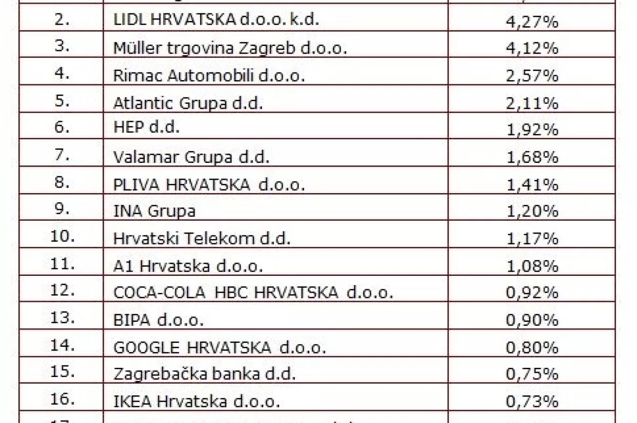 Najpoželjniji poslodavci dm, Lidl i M&uuml;ller, od domaćih tvrtki Rimac Automobili