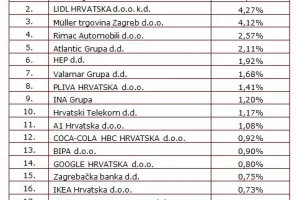 Najpoželjniji poslodavci dm, Lidl i M&uuml;ller, od domaćih tvrtki Rimac Automobili
