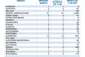 EU izbori: Odaziv birača 21,31 posto, izborna &scaron;utnja kr&scaron;i se na dru&scaron;tvenim mrežama