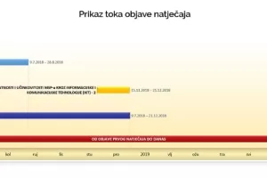 IKT natječaj već &scaron;est mjeseci na mrtvoj točki, poduzetnici odustaju od nabave opreme - zastarjela je