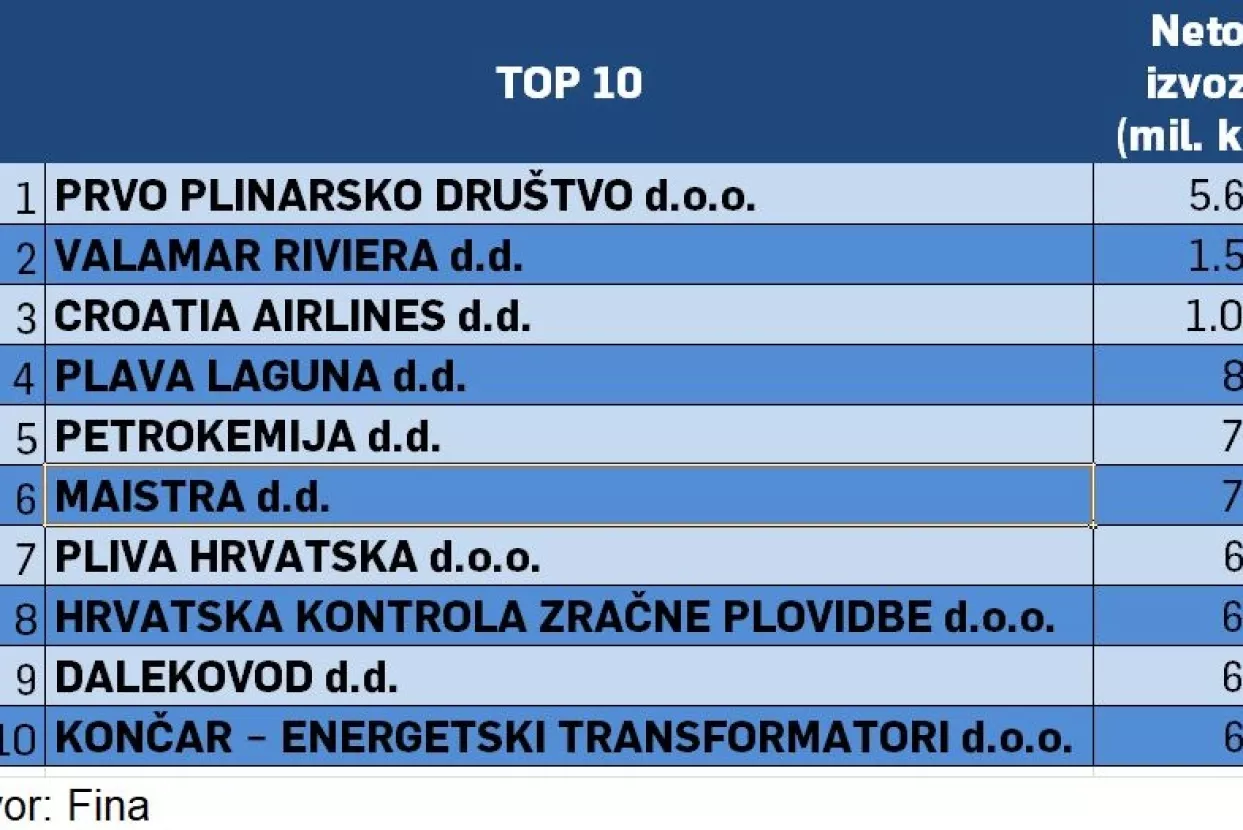 1000 NAJVEĆIH: Donosimo TOP 10 tvrtki koje su iskazale najveći neto izvoz