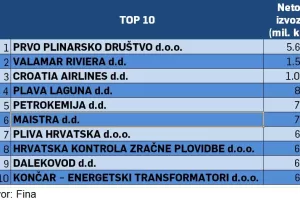 1000 NAJVEĆIH: Donosimo TOP 10 tvrtki koje su iskazale najveći neto izvoz