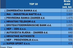 [TOP 10] Tko je isplatio najveću dobit: banke, energetičari, cestari, telekom i - kladioničar