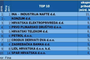 TOP 10: Ina s najvi&scaron;e prihoda, ali i za 1000. mjesto trebalo je vi&scaron;e od 105 milijuna kuna
