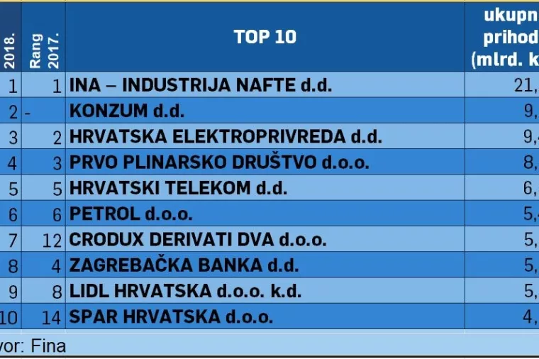 TOP 10: Ina s najvi&scaron;e prihoda, ali i za 1000. mjesto trebalo je vi&scaron;e od 105 milijuna kuna