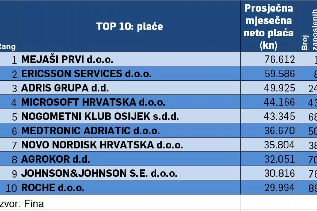 821.593 kune!? Je li moguće da je netko isplaćivao ovakvu prosječnu neto plaću u 2018?
