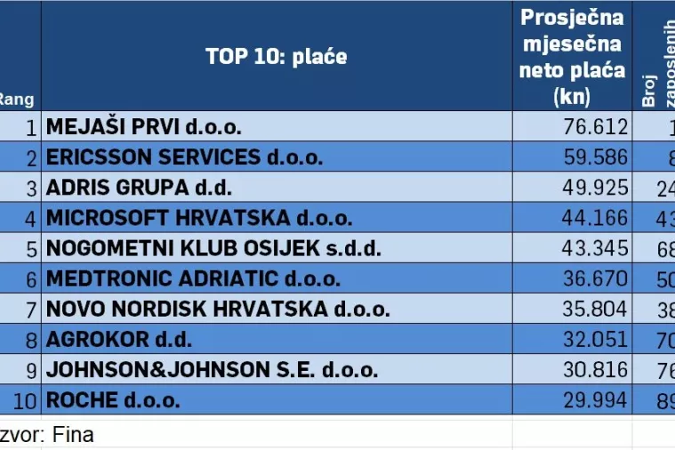 821.593 kune!? Je li moguće da je netko isplaćivao ovakvu prosječnu neto plaću u 2018?