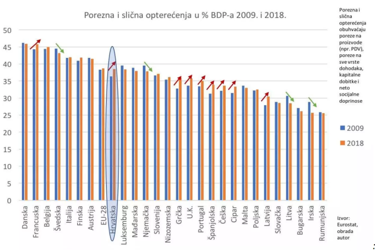 Od sutra građani Hrvatske ne rade za državni proračun! Obilježava se Dan porezne slobode