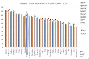 Od sutra građani Hrvatske ne rade za državni proračun! Obilježava se Dan porezne slobode