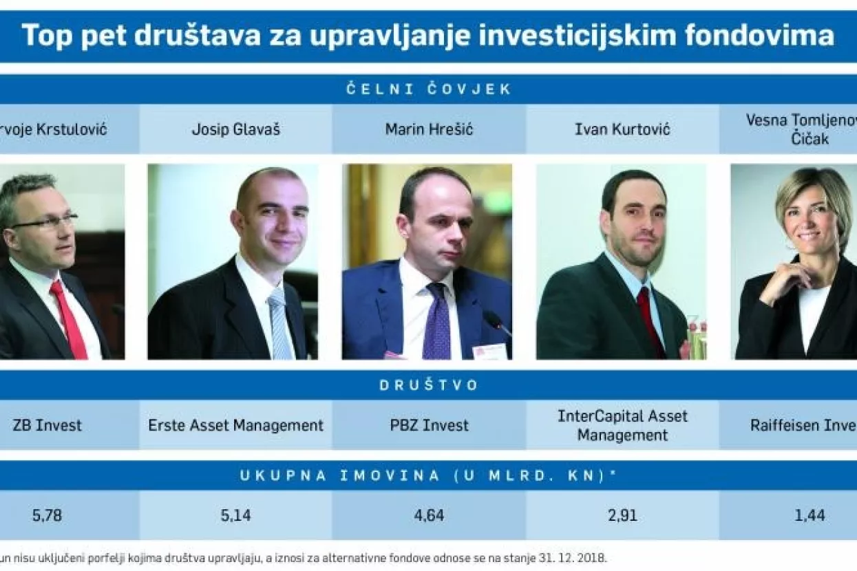 Veselje za 217.000 ulagača: Investicijski fondovi opet zarađuju!