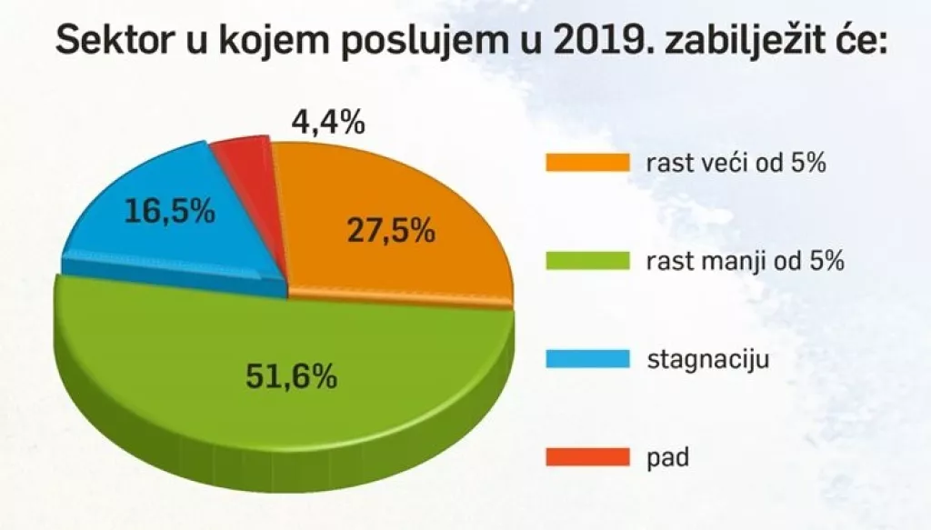 Lideri kompanija lani su za Dan velikih planova prognozirali 2019., jesu li pogodili?
