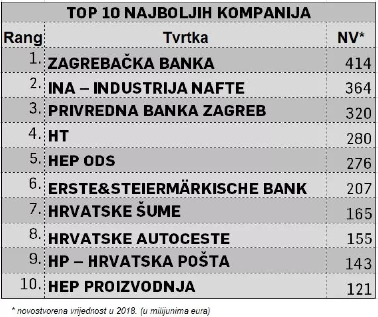 500 najboljih: Zagrebačka banka najbolje poslovala u 2018., pogledajte tko je jo&scaron; u TOP 10