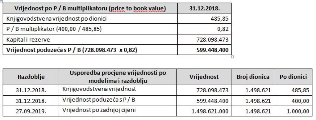 Analiza: Kra&scaron;evo poslovanje s Agrokorom nije izazvalo značajne &scaron;tete
