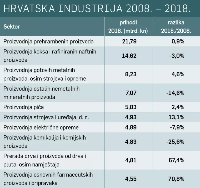 Izgubljeno desetljeće:&nbsp;Industrija tek pro&scaron;le godine dostigla proizvodnju iz 2008.