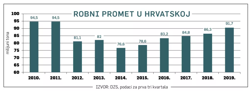 Pad robnog prijevoza: Hrvatska je sve beznačajnije prometno čvori&scaron;te