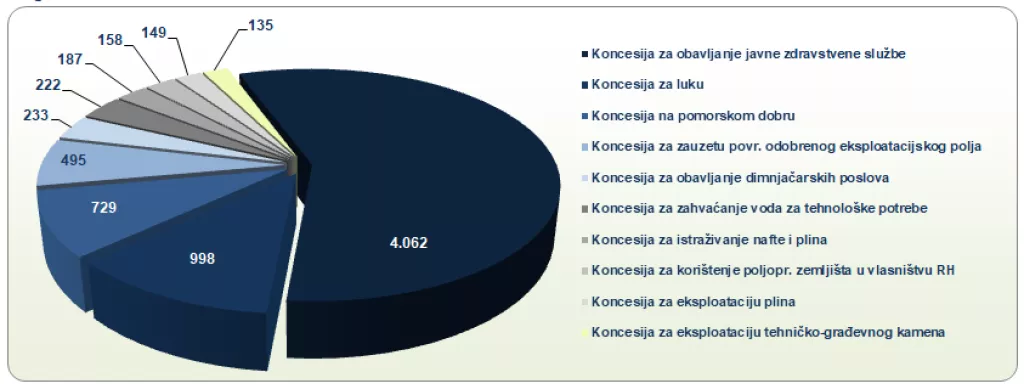 Fina: Broj koncesijskih ugovora konstantno raste, a vi&scaron;e od pola ih je isteklo