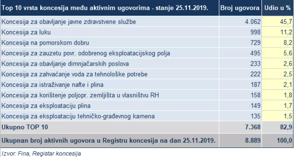 Fina: Broj koncesijskih ugovora konstantno raste, a vi&scaron;e od pola ih je isteklo