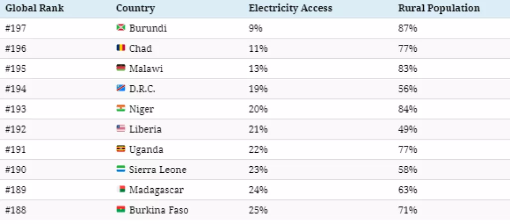 Infografika: 1,2 milijarde ljudi jo&scaron; uvijek nema pristup električnoj energiji