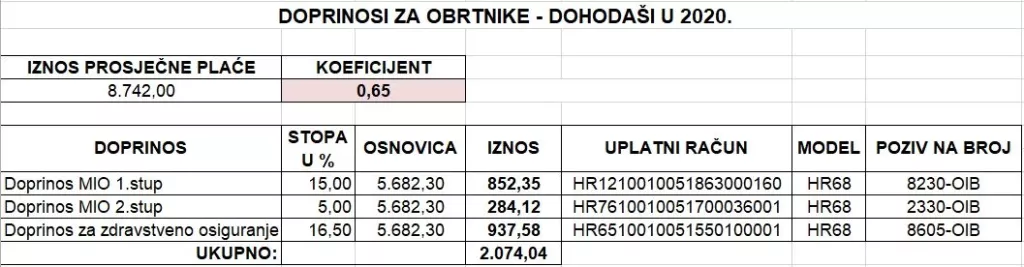 Donosimo iznose doprinosa za obrtnike u 2020. godini