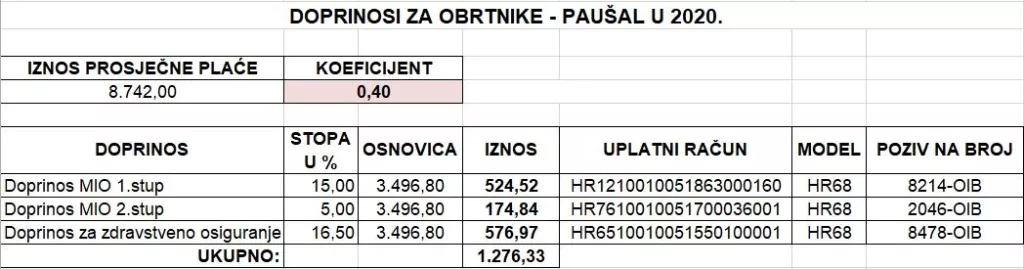 Donosimo iznose doprinosa za obrtnike u 2020. godini