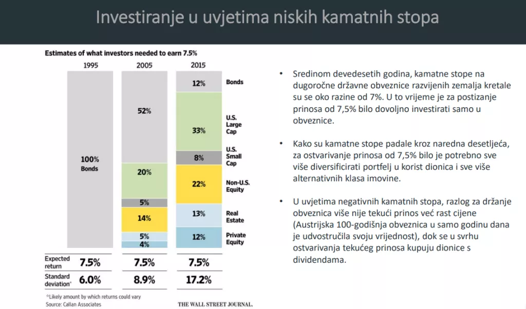 Obvezni mirovinski fondovi - zavr&scaron;ilo je vrijeme lagane zarade na obveznicama
