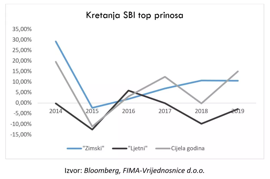 'Sell in May and go away' na slovenski način - kad je vrijeme za prodaju dionica