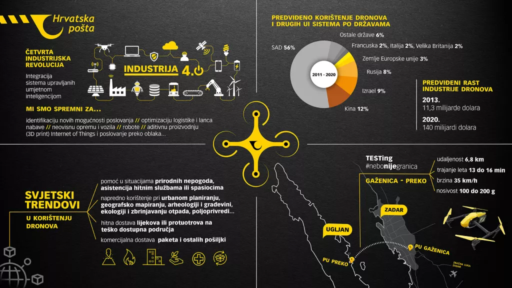 [VIDEO I INFOGRAFIKA] - Hrvatska po&scaron;ta dostavila pismo dronom