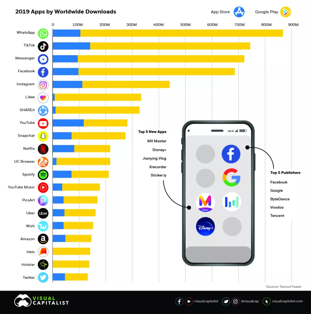 Infografika: Koje smo aplikacije najvi&scaron;e 'skidali' u 2019.&nbsp;
