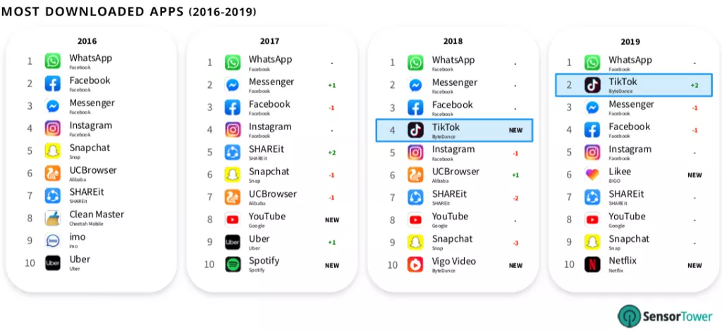 Infografika: Koje smo aplikacije najvi&scaron;e 'skidali' u 2019.&nbsp;