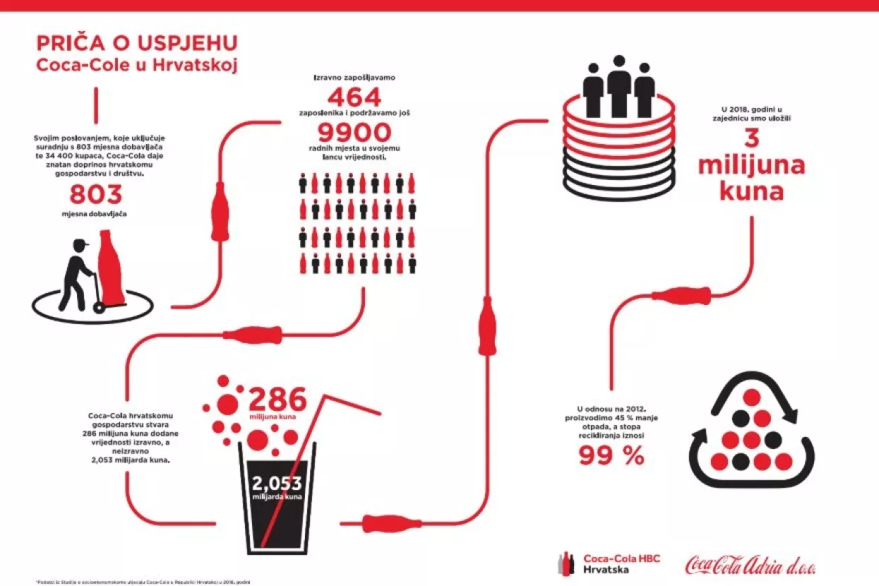 Raste utjecaj Coca-Cole na hrvatsko dru&scaron;tvo i gospodarstvo