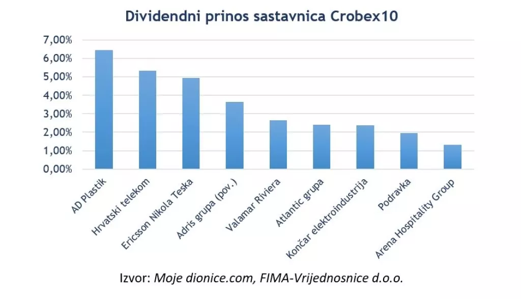 Pogledajte kolike bi dividende hrvatske kompanije mogle isplatiti u 2020. godini