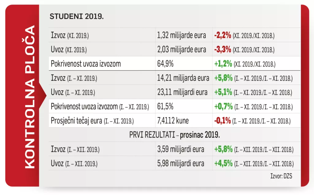 Hrvatska u vanjskotrgovinskoj razmjeni opako gubi od zemalja 'nove Europe'