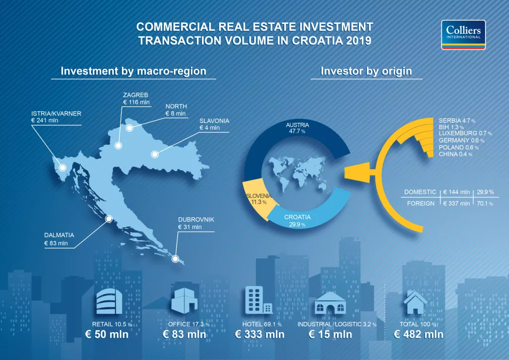 [INFOGRAFIKA] Lani u Hrvatsku uloženo pola milijarde eura u komercijalne nekretnine. Ova godina bit će jo&scaron; bolja!&nbsp;