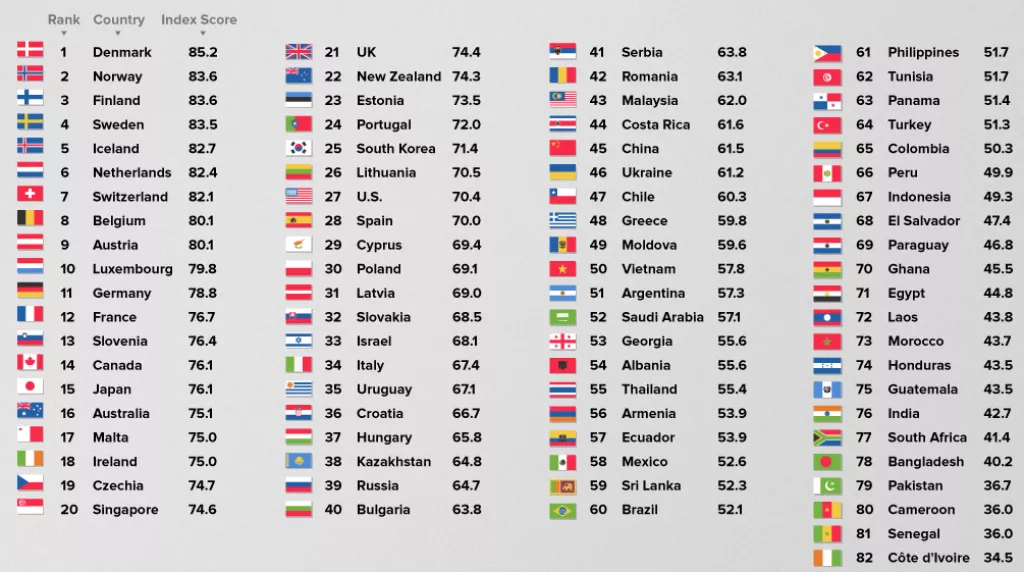 Infografika: Danska prva po dru&scaron;tvenoj pokretljivosti, Hrvatska na 36. mjestu