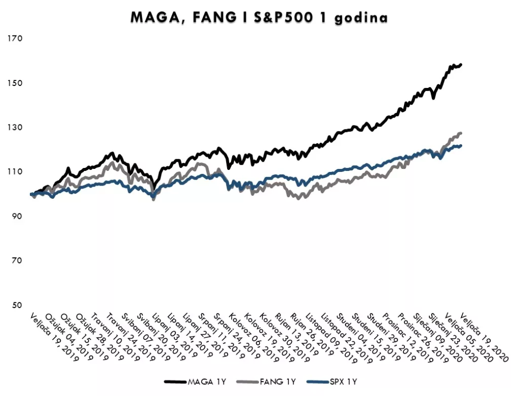 Znate li &scaron;to je MAGA i za&scaron;to su svjetski investitori 'poludjeli' za tim ekskluzivnim klubom?