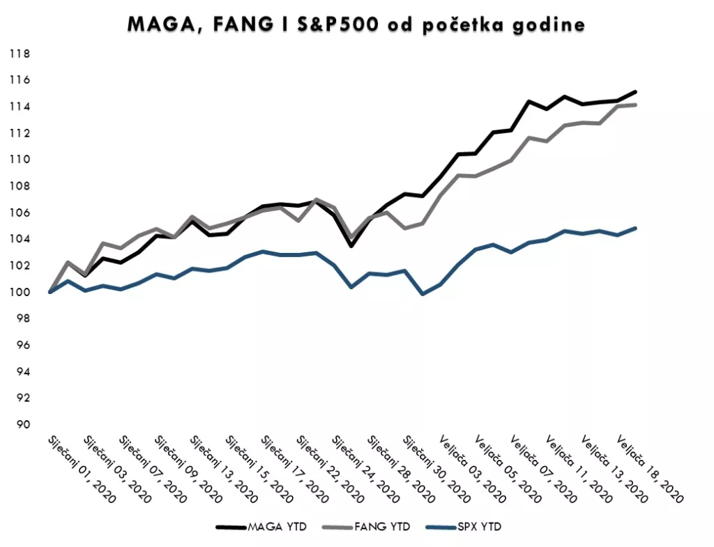 Znate li &scaron;to je MAGA i za&scaron;to su svjetski investitori 'poludjeli' za tim ekskluzivnim klubom?