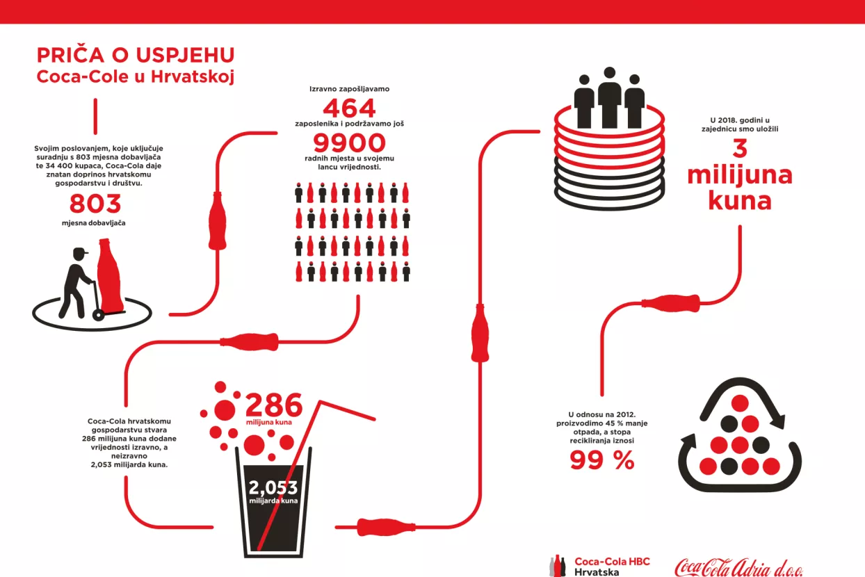 Coca-Cola stvara 0,6 posto BDP-a Hrvatske