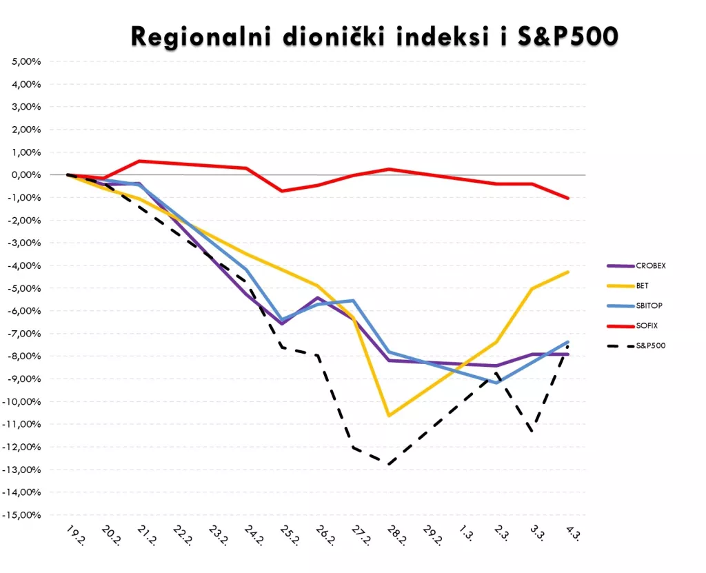 Koronavirus i dalje ru&scaron;i svjetska, ali i hrvatsko trži&scaron;te kapitala
&nbsp;