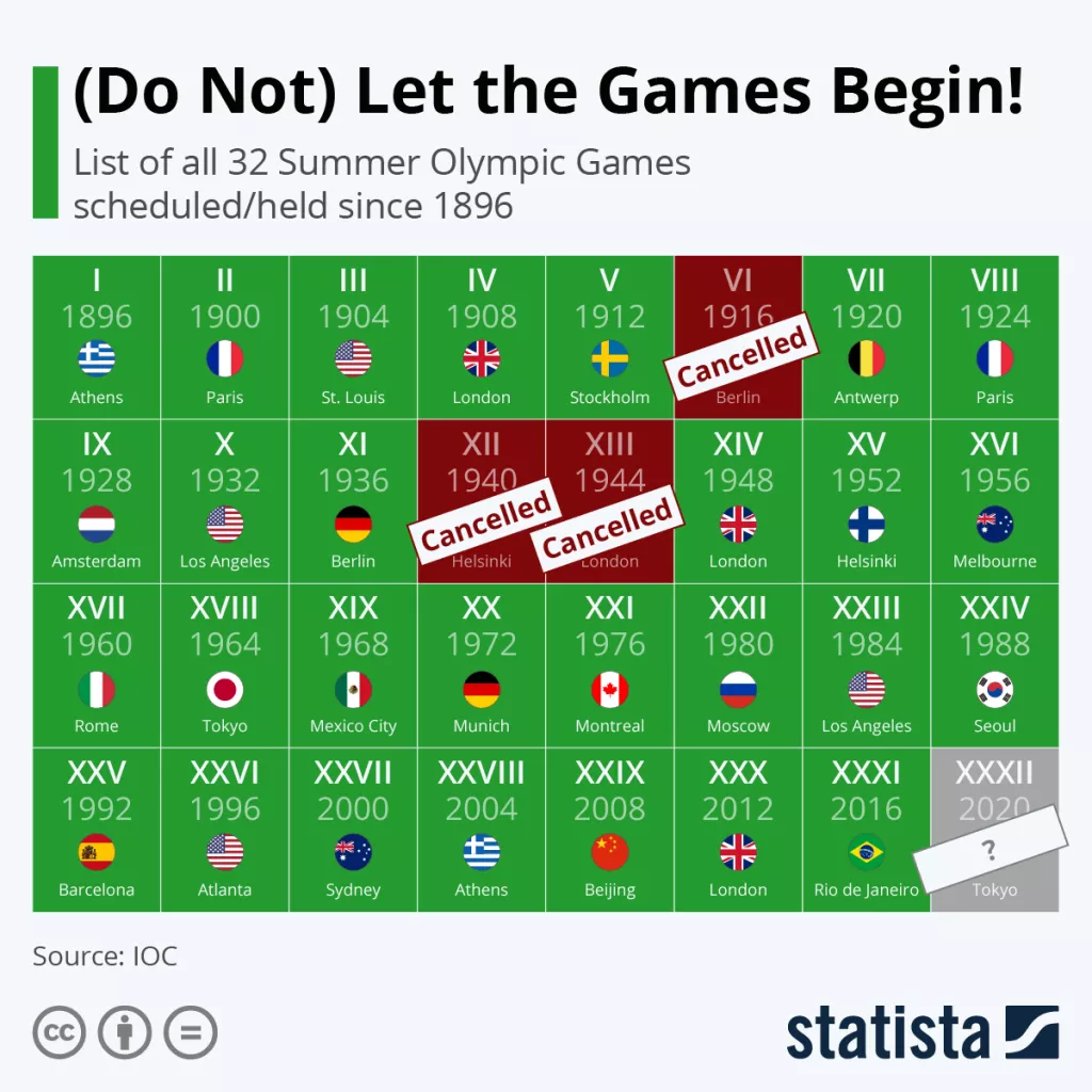 Olimpijske igre pod upitnikom, do sada samo tri puta otkazane
&nbsp;