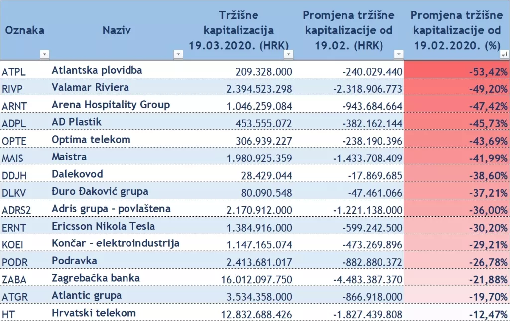 Sa Zagrebačke burze nestalo 27 milijardi kuna!&nbsp;