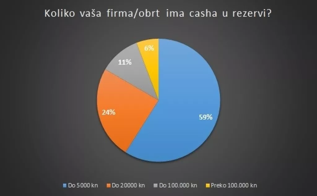 Anketa: 93 posto malih i srednjih poduzetnika s postojećim rezervama ne može preživjeti vi&scaron;e od tri mjeseca
