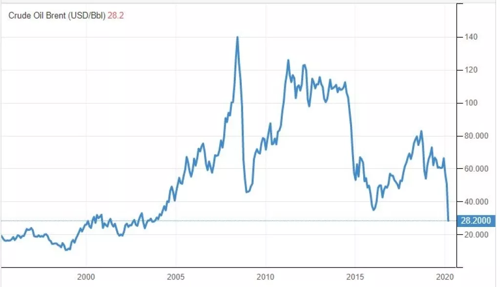 Cijene goriva opet snažno pale, barel najjeftiniji od 2003. godine, a znate li koliko je tada ko&scaron;talo gorivo u Hrvatskoj?&nbsp;