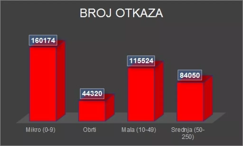 Glas poduzetnika predlaže mjere za spas radnih mjesta i članove za krizni stožer