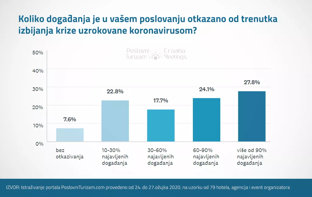 [ANKETA] Kako je koronavirus bacio na koljena kongresnu industriju
