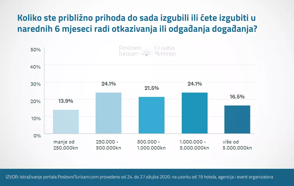 [ANKETA] Kako je koronavirus bacio na koljena kongresnu industriju