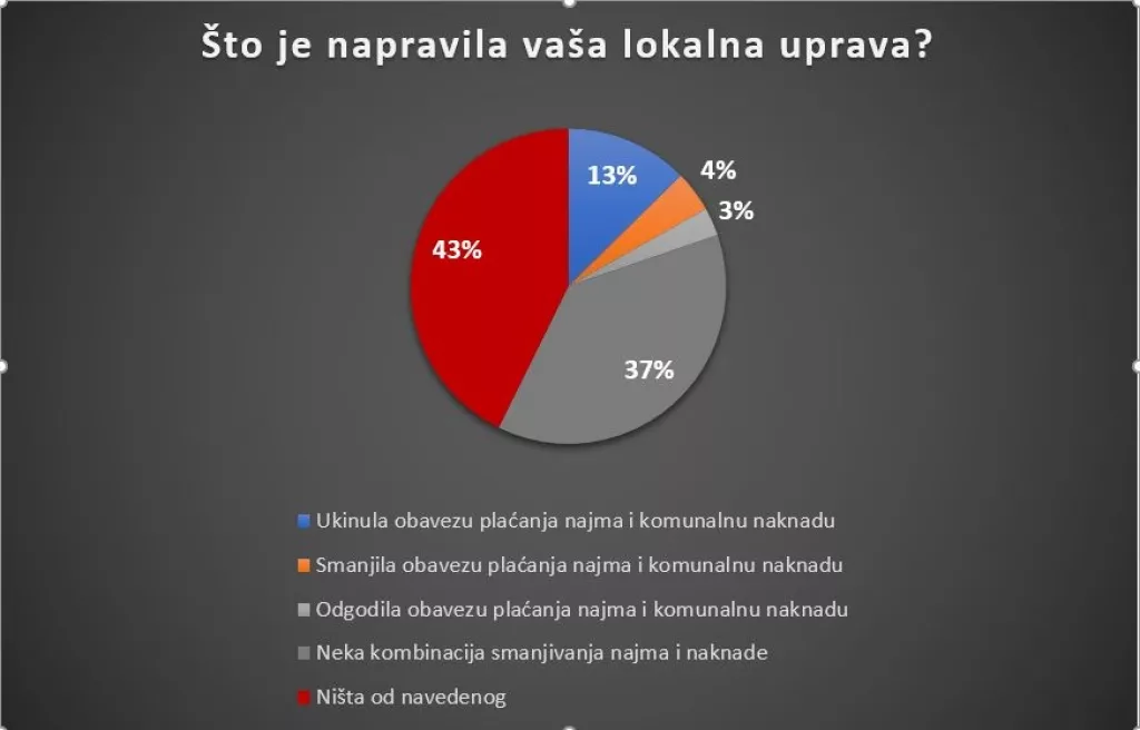 Glas poduzetnika traži ukidanje komunalne naknade i najma prostora
