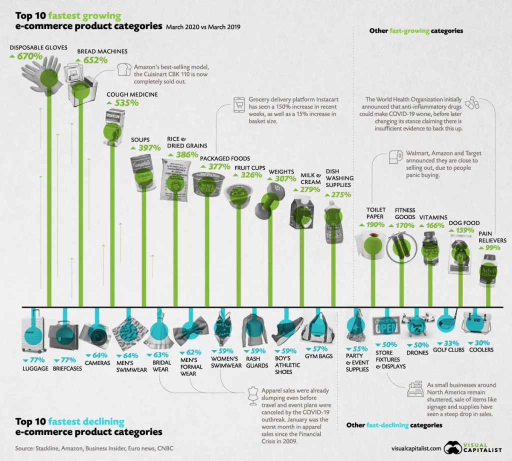 Infografika: Pandemijska ekonomija - &scaron;to se kupuje za vrijeme koronakrize