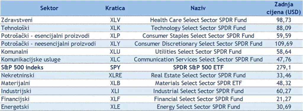 Raste nezaposlenost, pada promet u trgovini, kolaps cijene nafte. U &scaron;to ulagati? Jedan sektor će definitivno profitirati