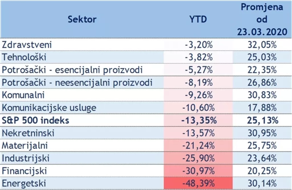 Raste nezaposlenost, pada promet u trgovini, kolaps cijene nafte. U &scaron;to ulagati? Jedan sektor će definitivno profitirati
